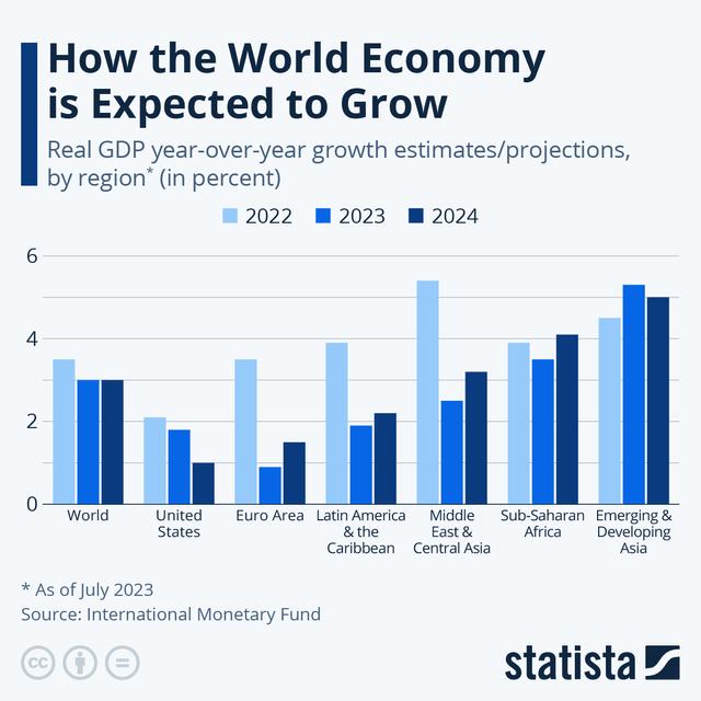 The graphs below show a prediction to 2018 by the International Monetary Fund of the world’s Gross Domestic Product (GDP) growth.