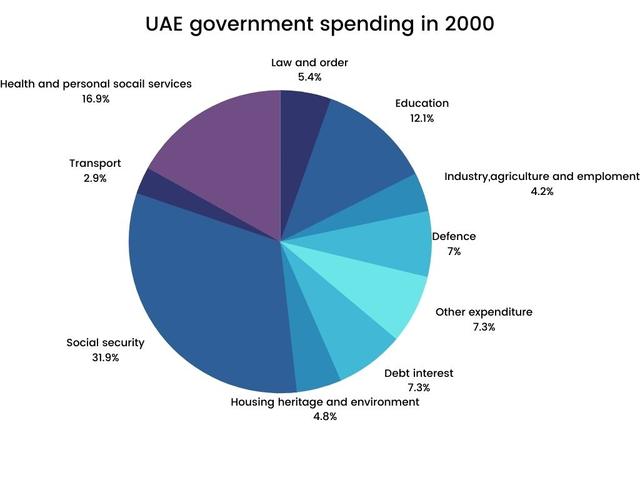 The pie chart show the main reasons of money spent on various facilites in 2000.

Summarize the information by selecting and reporting the main features and make comparisons where relevant.

 Write at least 150 words.
