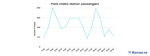 The line graph shows Paris Metro station passengers. Summarise the information by selecting and report in the main features, and make comparisons where relevant.