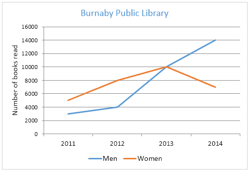 This line graph depicts information about how many books were read, in Burnaby public library by male and female, for four years. Overall, the ratio of men rose dramatically throughout the period, whereas the women gradually decrease at the end.    

                      According to what is shown, in 2011, women were read more than men between 5000 and 3000 book. Then, in both two years read books were increased by boys and girls. Moreover, the percentage of reading book men grow up quickly until the end However, the women were gradual growth from 2012. In both genders were same number which is 10000 books in 2013. Additionally, the first drop for females started from 2013 to 2014, it went down to 7000. 

                       In conclusion, in fact the men overcome women by the number of reading book at Burnaby public library. If females hadn’t fall at the end, they haven’t lost.