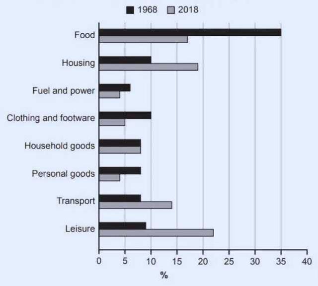 The bar chart provides information on the distribution of weekly family income among key 8 areas in one country over a 50-year period of time. In 1968 and 2018, the largest portion was spent on food and leisure respectively. The least expenditure had not changed over time which is fuel and power. The money spent on household goods remained the same for these 2 years. The amount spent on leisure doubled over the 50-year period time although the clothing and footwear expenditure had reduced in half. In 1968, the portions of income spent on housing and clothing and footwear were the same but in 2018, the housing expense had almost doubled even though the clothing and footwear amount had reduced significantly.