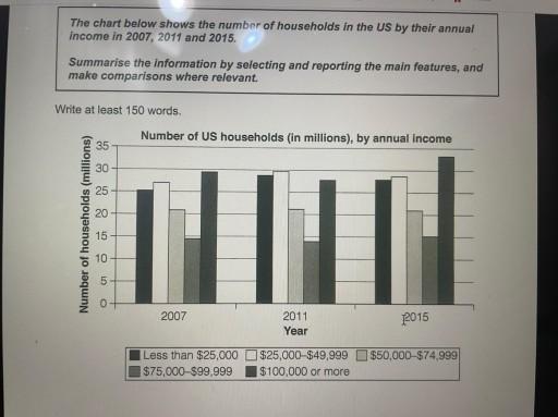 the chart below shows the number of households in the US by their annual income in 20077, 2011 and 2015