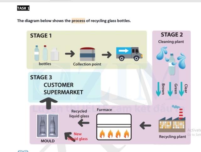 The diagram below shows how glass is recycled.