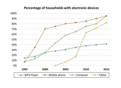 The chart below shows the percentage of households owning four types of electronic devices between 1995 and 2015. Summarise the information by selecting and report in the main features, and make comparisons where relevant.