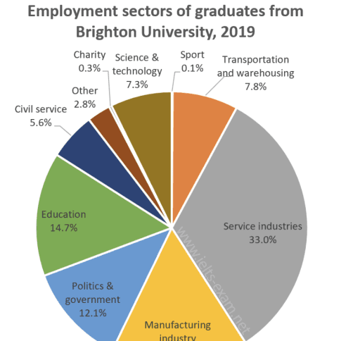 The chart below shows the proportions of graduates from Brighton University in 2019 entering different employment sectors. Summarise the information by selecting and reporting the main features, and make comparisons where relevant.  IELTS Diagram