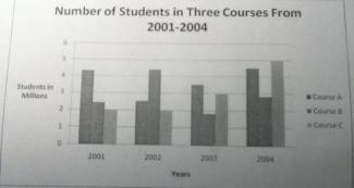 The bar chart below shows the number of students in three different courses from 2001-2004. Identify the main trends and summarize the data.