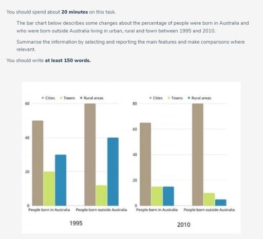 The bar chart below describes some changes about the percentage of people were born in Australia and who were born outside Australia living in urban, rural and town between 1995 and 2010.

Summarise the information by selecting and reporting the main features and make comparisons where relevant.