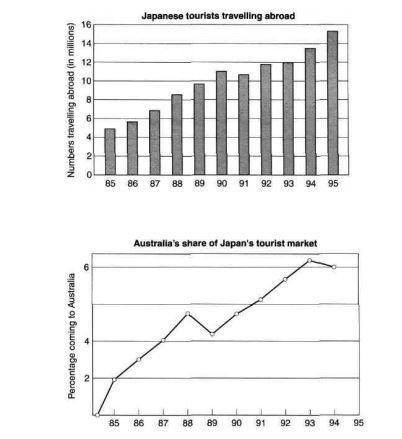 The bar chart gives information about the number of overseas Japanese tourists between 1985 and 1995, and the line graph illustrates percentage of those going to Australia between 1984 and 1994.