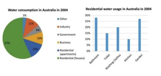 The charts provide information about water consumption and residential water usage in Australia in 2004.
