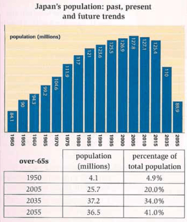 The below graph shows the population of Japanese in the past, present, and future trends and table informs the number of people aged over 65 years old in 1950, in 2005, in 2035, and 2055