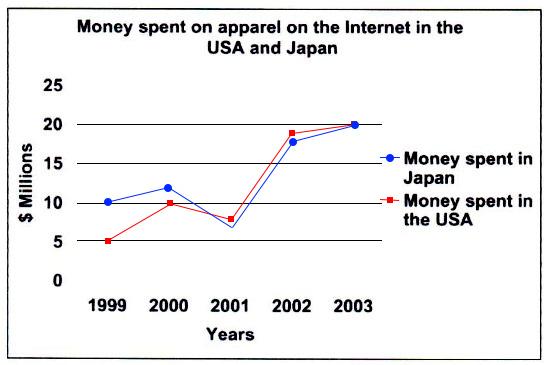 The graph on the rigth shows the amounts spent on clothes on the Internet in the USA and Japan between 1999 and 2003. Write a report for a university lecturere describing the information shown