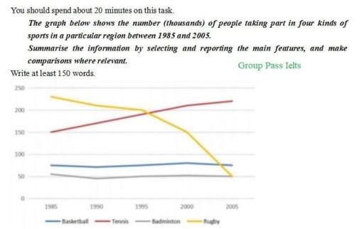 The graph shows the number of people taking part in 4 kinds of sports in a The Particular region between 1985 and 2005.