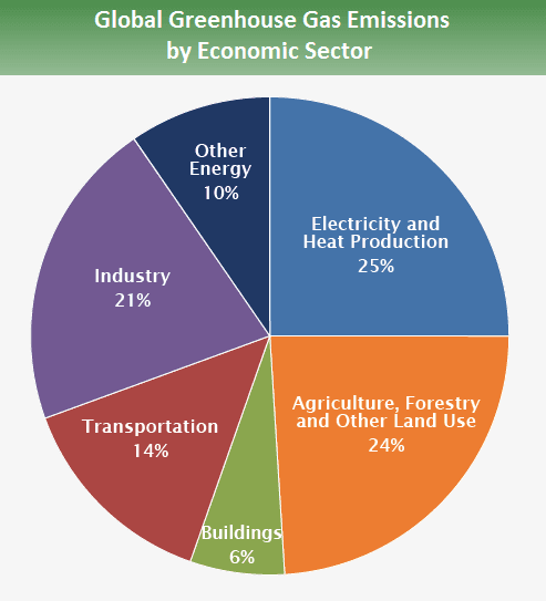 The chart shows global emissions of greenhouse gases in 2016. Summarise the information by selecting and reporting the main features and making comparisons where relevant. You must  You should spend around 20 minutes on this task.