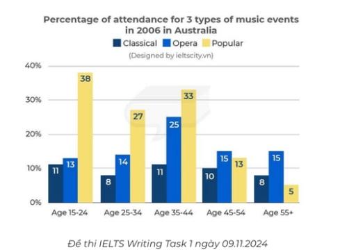 The bar chart shows attendance of people of different ages in music events in Australia in 2006. Summarise the information by selecting and reporting the main features, and make comparisons where relevant.