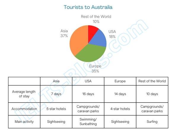 The pie chart and table below give information on tourists visiting Australia.