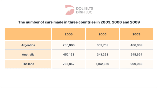 The line chart below shows the number of cars produced in three countries from 2003 to 2009. Summarize the information by selecting and reporting the main features, and make comparisons where relevant.