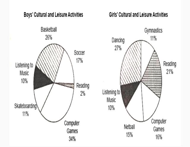 The two pie charts provide information about boys and girls’ participation rates in various activities after the survey.