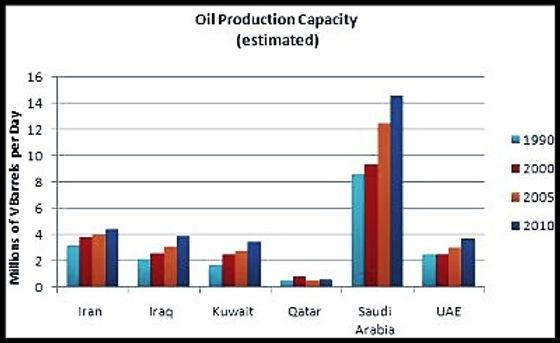 The chart below shows the tht amount of oill production by eight countries in 2014