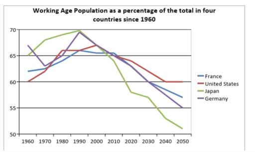 The chart shows the proportion of working age adults in four countries from 1960 to 2015. Units are given in percentages.