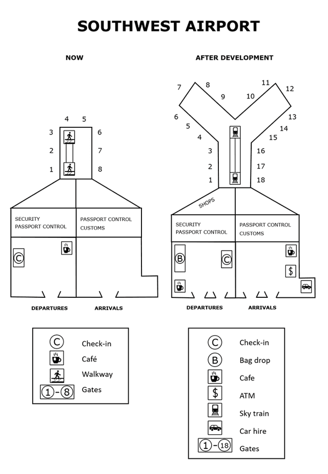 The charts below show the site of an airport now and how it will look after redevelopment next year. Summarise the information by selecting and reporting the main features,and make comparisons where relevant