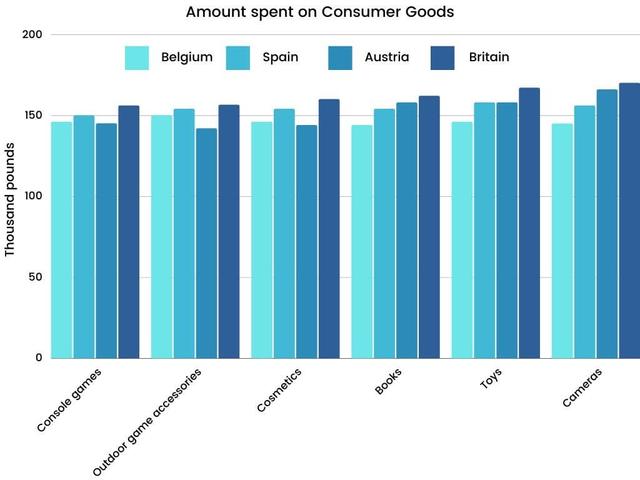 The bar chart below give information about five countries spending habits of shopping on consumer goods in 2012. 

Summarise the information by selecting and reporting the main features, and make comparisons where relevant.