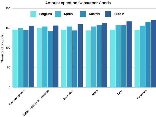 The bar chart below give information about five countries spending habits of shopping on consumer goods in 2012. Summarise the information by selecting and reporting the main features, and make comparisons where relevant.