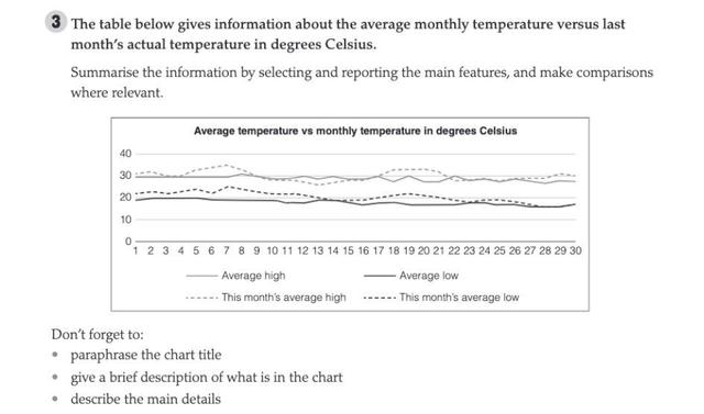 The table below shows average climate conditions in Dak Lak province, Vietnam. Summarise the information by selecting and reporting the main features and make comparisons where relevant.