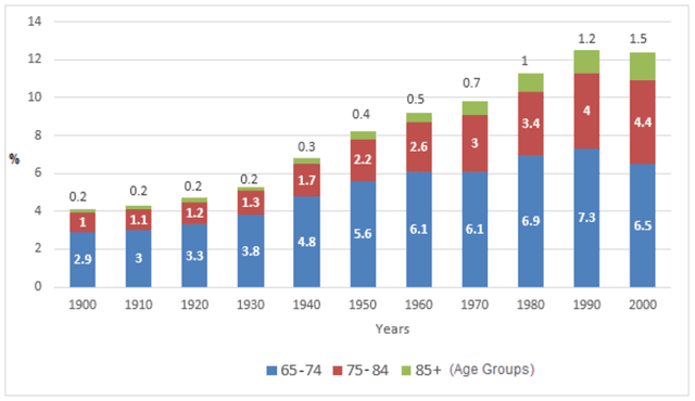 The chart below shows the percentage of the total US population aged 65 and over between 1900 and 2000.

Summarise the information by selecting and reporting the main features, and make comparisons where relevant.