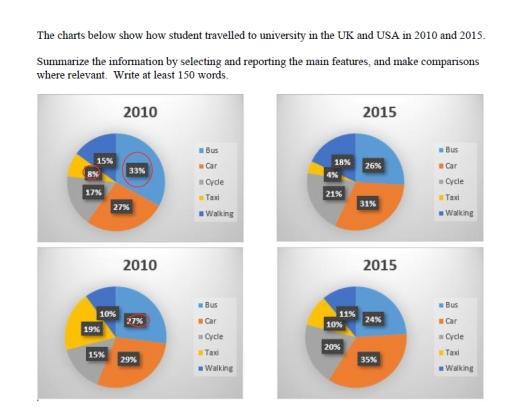 The charts below show how student travelled to university in the UK and USA in 2010 and 2015.