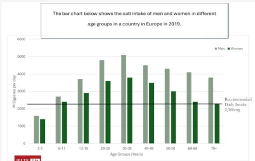 The bar chart below shows the salt intake of men and women in different age groups in a country in Europe in 2019.