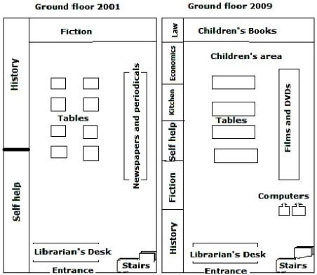The diagram below shows the floor plan of a public library 20 years ago and how it looks now. Summarise the information by selecting and reporting the main features, ad make compaiosons where relevant