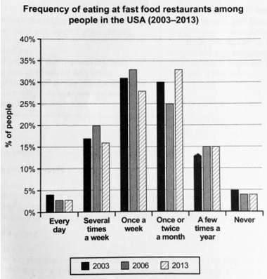 The chart outlines how frequently the individuals in USA feasted in quick nourishment eateries between 2003 and 2013