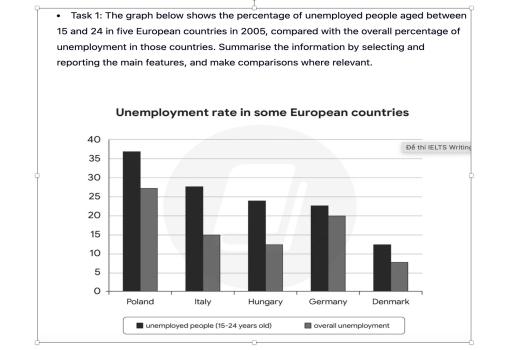 The graph below shows the percentage of unemployed people aged between 15 and 24 in five European countries in 2005, compared with the overall percentage of unemployment in those countries. Summarise the information by selecting and reporting the main features, and make comparisons where relevan