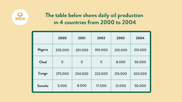 The table below shows daily oil production in four countries from 2000 to 2004