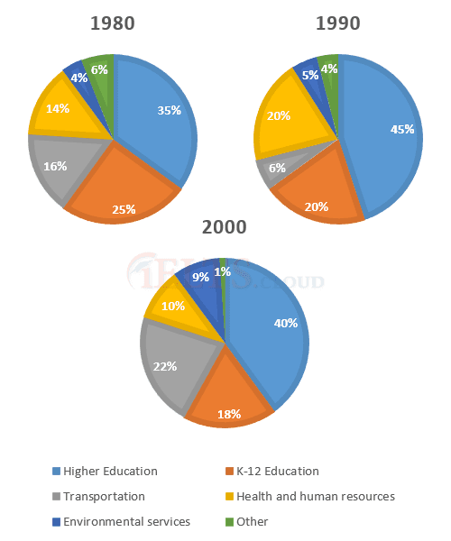 The three pie charts below show the changes in annual spending by local authorities in Someland in 1980, 1990 and 2000. Summarise the information by selecting and reporting the main features, and make comparisons where relevant.
