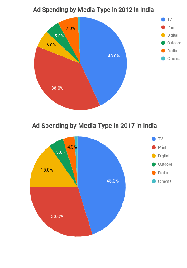 The pie chart below shows the percentage of ad spending by different kinds of media in India from 2012 to 2017. Summarise the information by selecting and reporting the main features, and make comparisons where relevant.