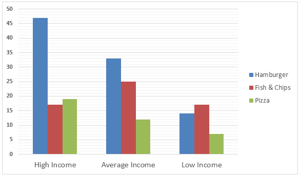 The Bar graph below shows the Expenditure in Million Pounds on fast food items by income groups in the UK in 1990.