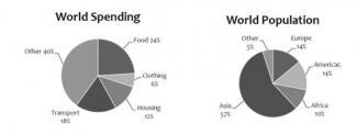 The charts below give information about world spending and population.