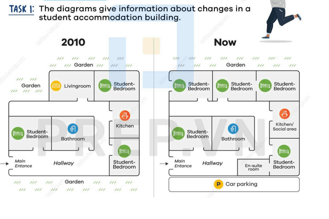 The diagrams give information about changes in a student accommodation.