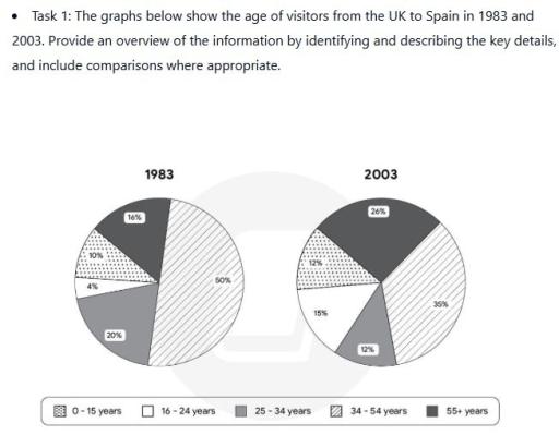 The graphs below shows the age of visitors from the UK to Spain in 1983 and 2003.