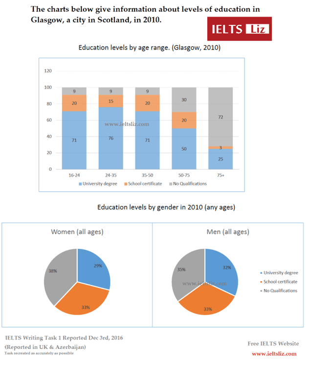 The charts below give information about levels of education in Glasgow, a city in Scotland, in 2010.