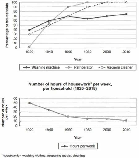 The charts below show the changes in ownership of electrical appliances and

amount of time spent doing housework in households in one country between

1920 and 2019.

Summarise the information by selecting and reporting the main features, and

make comparisons where relevant.