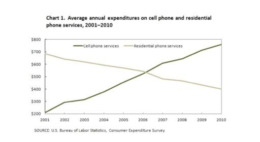 The line graph illustrates average annual expenditures on cell phone and residential phone services from 2001 to 2010. Summarize the information by selecting and reporting the main features, and make comparisons where relevant.