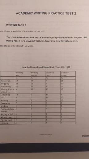 The chart below shows how the UK unemployed spent their time in the year 1982. Write a report for a university lecturer describing the information below You should write atleast 150 words