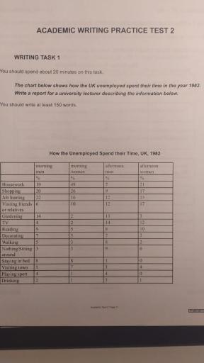 The chart below shows how the UK unemployed spent their time in the year 1982. Write a report for a university lecturer describing the information below

You should write atleast 150 words