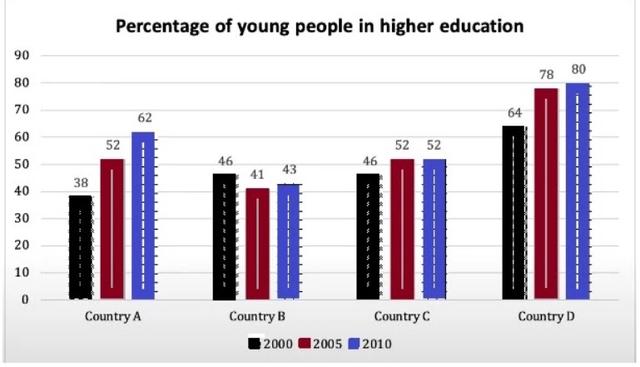 The chart below shows the percentage of young people in higher education in four different countries in 2000, 2005 and 2010. Summarise the information by selecting and reporting the main features and making comparisons where relevant.