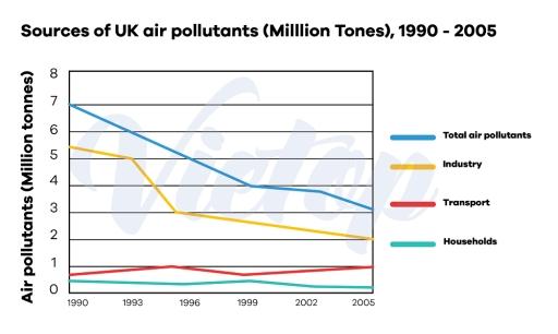 The graph below shows UK air pollutants, measured in million tonnes, from three different sources between 1990 and 2005. Summarise the information by selecting and reporting the main features, and make comparisons where relevant.