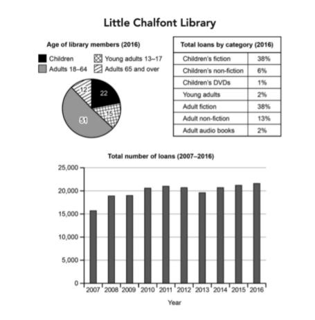 The charts below give information about a public library in a town called Little Chalfont. Summarise the information by selecting and reporting the main features, and make comparisons where relevant.
