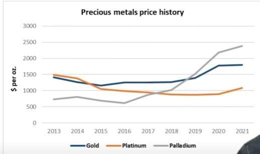 The graph below shows the average closing prices of selected precious metals from 2013 to 2021