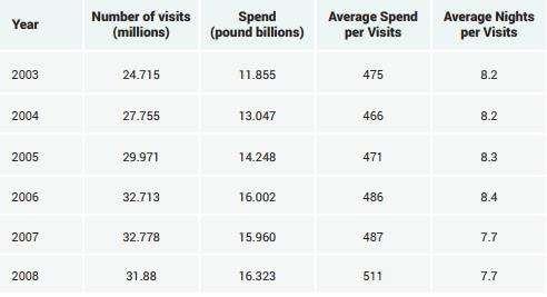 The table below shows the number of visitors in the UK and their average spending from 2003 to 2008.